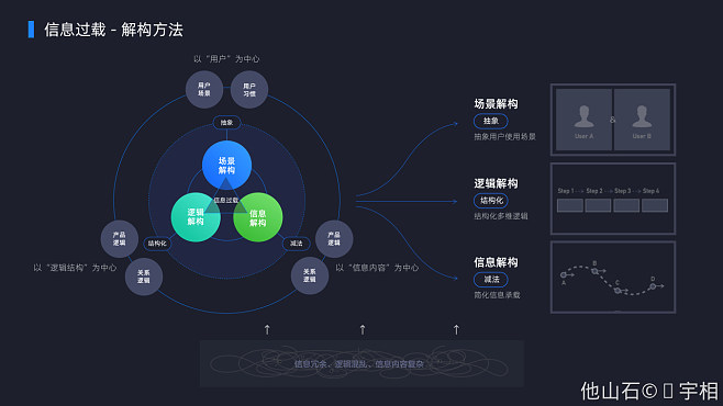 全域大数据体验设计——数据产品可以这样“.大数据”