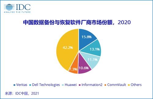 数据价值持续升温，备份产品热浪来袭 网络安全系统设计的新篇章